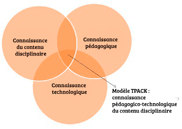 Le modèle TPACK